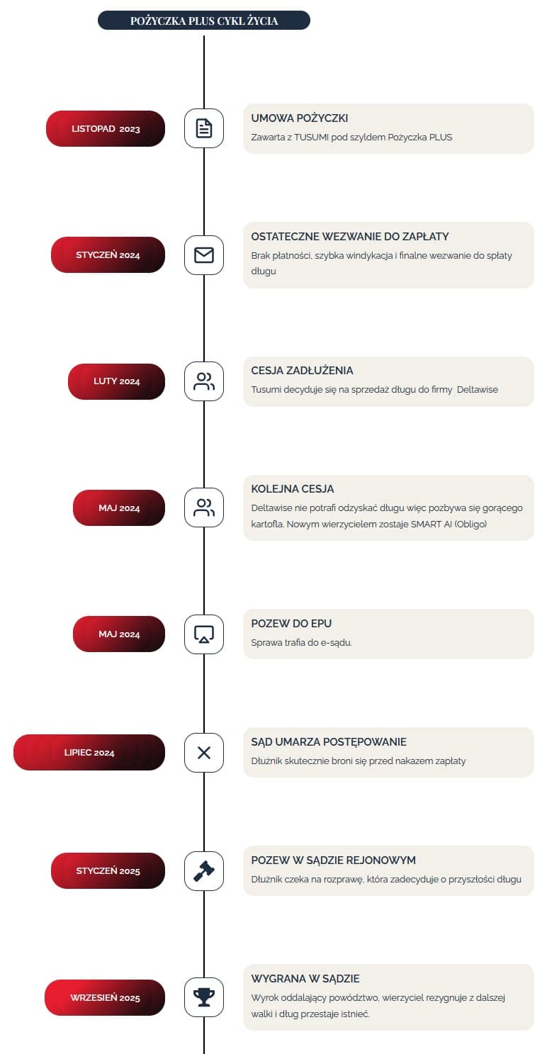 czy pozyczka plus chodzi do sadu | Pożyczka Plus, jest obok siostrzanej Smartpożyczki (ta sama grupa kapitałowa Aventus) popularną pożyczką wśród Polaków. Oferuje wysokie kwotowo chwilówki i jednocześnie kusi pierwszą pożyczką w formie darmowej.