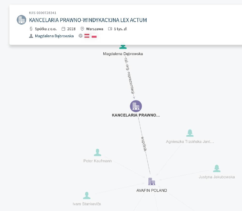 Struktura właścicielska Lex Actum – schemat powiązań z Avafin Poland (100% udziałów, KRS)